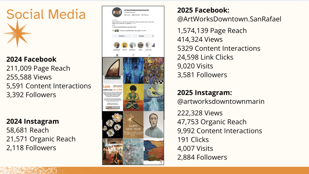 Social Media Marketing Stats for Art Works Downtown